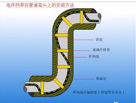 電熱帶在管道彎頭上的接線安裝方法