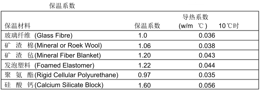 電伴熱設(shè)計(jì)熱損失計(jì)算保溫材料的保溫系數(shù)